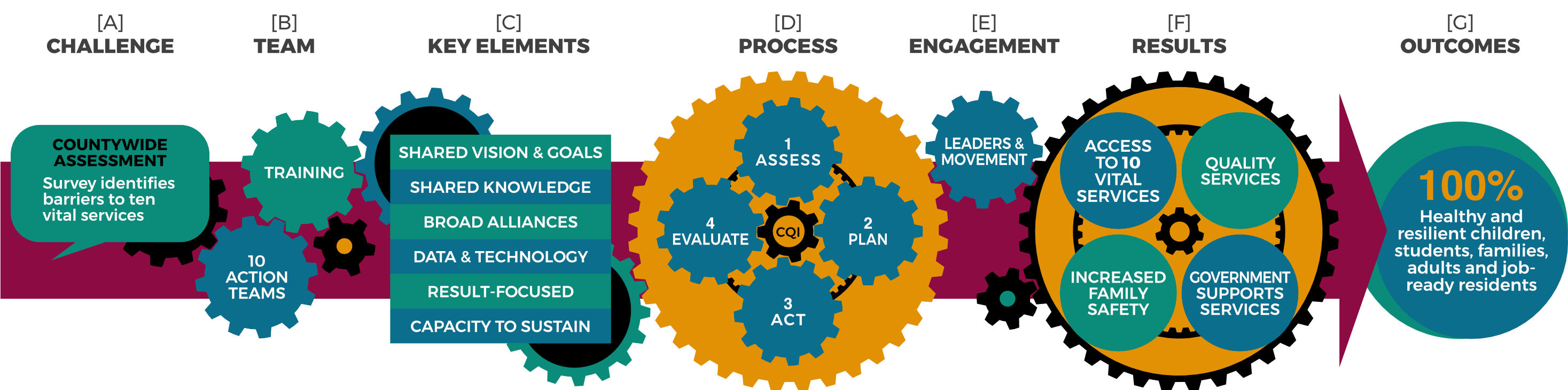 Framework for change